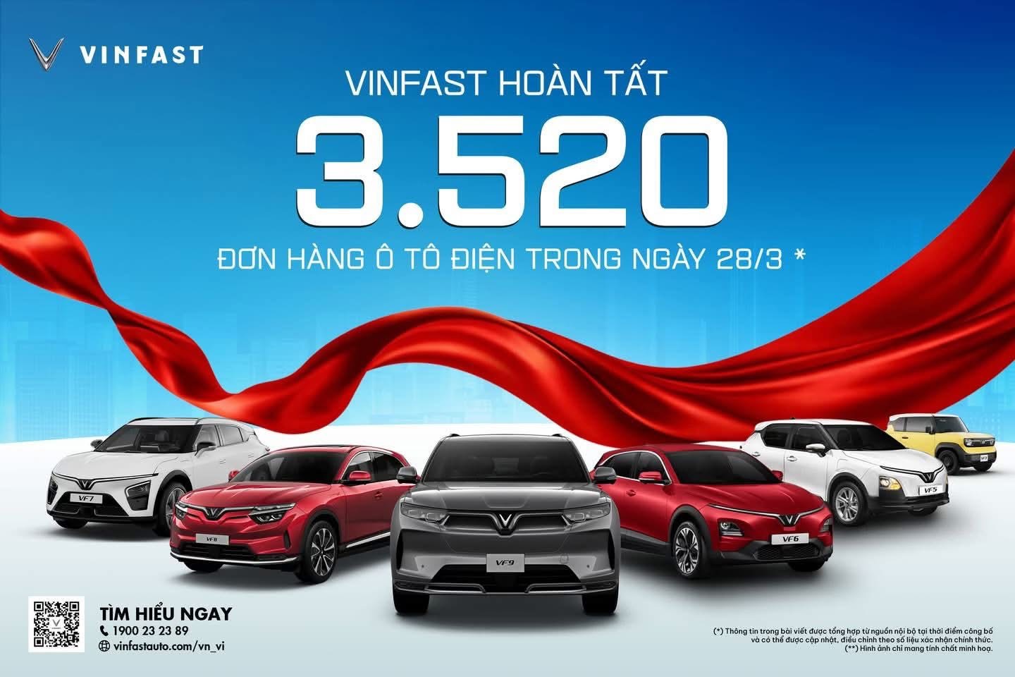 VinFast hoàn tất 3520 ô tô điện tháng 3.2026